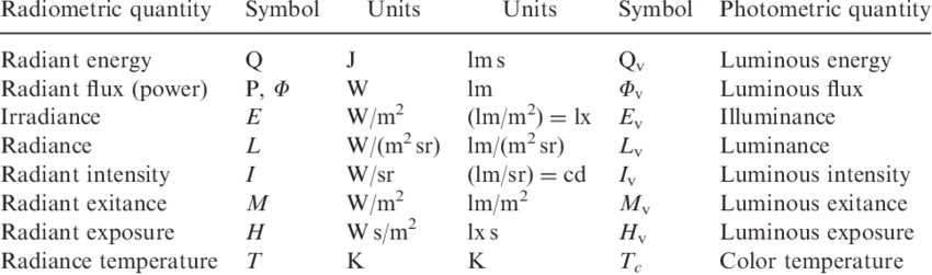 2-Radiometric-and-Photometric-Quantities-and-their-Units